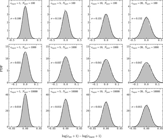 Probability distributions of the deviation of the concentration estimated using the R1 method, cest from the input concentration, cinput for different cinput (different columns) and different numbers of particles (different rows); note the different x-axis ranges. In each panel, the distribution of log (cest + 1) − log (cinput + 1) is shown as a grey histogram, and the standard deviation, σ, calculated with equation (D1) is indicated. A Gaussian distribution of $\mathcal {N}(\mu =0, \sigma =\sigma)$ is shown in black solid line. This figure shows that the logarithmic deviation of the estimated concentration from the true concentration can be described by a Gaussian distribution.