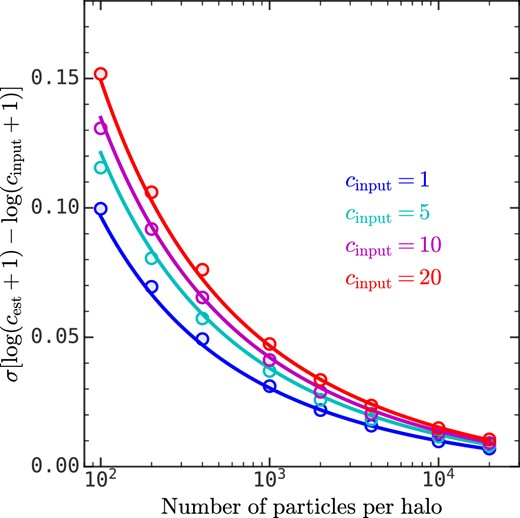 The standard deviation of log (cest + 1) − log (cinput + 1) as a function of particle number per halo for different input concentrations, where cest is estimated with out R1 method. The circles are results obtained with equation (D1) for ideal NFW haloes. The solid lines are the fitting results of equation (D2).