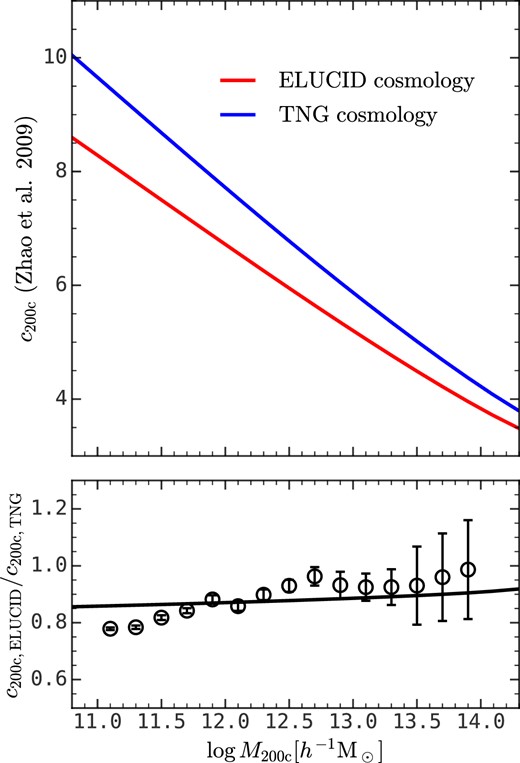 Top panel: The mass–concentration relation generated from the analytical model in Zhao et al. (2009) with the cosmological parameter values used in TNG100-1-Dark and ELUCID (see Section 2). Bottom panel: The ratio between the mass–concentration relations from two different sets of cosmological parameters. The black solid line is the prediction of the model from Zhao et al. (2009), and the black error bars are the result obtained from simulations. The difference of the mass–concentration relation in TNG100-1-Dark and ELUCID can be attributed to the difference in their cosmological parameters.