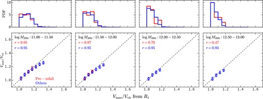 Similar to Fig. 8, except that these haloes are selected from TNG100-1-Dark at z = 0.7. The red error bars are for haloes that will be accreted by other haloes and become a satellite subhalo at the next snapshot, and blue error bars are for the remaining haloes. The environmental effects before accretion do not affect the estimation of Vmax/Vvir from R1.