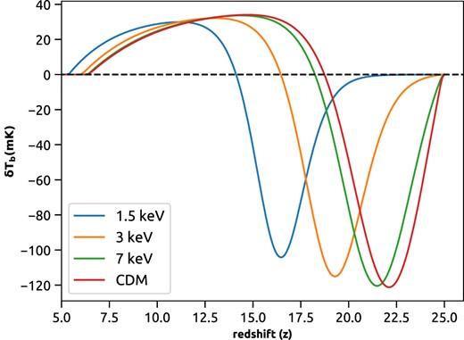 The global 21 cm differential brightness temperature for the CDM, 7 keV, 3 keV, and 1.5 keV WDM models. As is evident, if we lower the mass of the DM particles, the absorption trough in the signal shifts to lower redshifts.