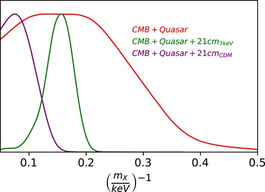 1D marginalized posterior distribution of the constraints on $m^{-1}_{X}$ from different scenarios. The red curve represents the case when CMB and Quasar observations are used. The magenta curve depicts the scenario when the added 21 cm signal is simulated from the CDM model, whereas the green curve represents the case with the hypothetical 21 cm signal computed from the 7 keV WDM model.