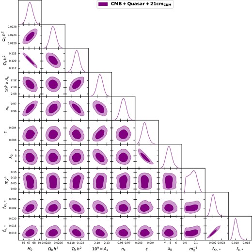 The marginalized posterior distribution of 10 free parameters obtained for the CMB + quasar + 21cmCDM case. Two-dimensional plots in the figure show the joint probability distribution (confidence contours at 68 per cent and 95 per cent) of any two parameters.