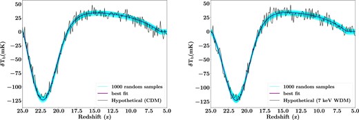 Comparison between the mock 21 cm data and the signal recovered from the MCMC run. The left panel shows the case when the mock signal is produced from the CDM model, and the right panel represents the scenario with the mock data produced from the 7 keV WDM model. In both the panels, the black, magenta and cyan curves represent the mock data, the best-fitting model and models corresponding to 1000 random samples from the MCMC chain, respectively.
