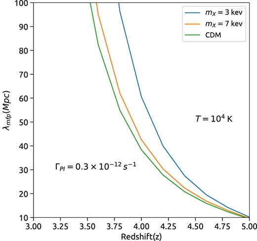 Redshift evolution of the mean free path of the ionizing photon (λmfp) for CDM and WDM models with different particle mass. The green, orange, and blue curves, respectively, denote CDM, 7keV and 3keV WDM. To make sure that the λmfp depends only on the density of the IGM, we kept the temperature of the IGM fixed at 104 K and $\Gamma _{\rm PI} = 0.3 \times 10^{-12} \, {\rm sec^{-1}}$ in a completely ionized Universe. As is obvious, the mean free path λmfp decreases with increasing mX.