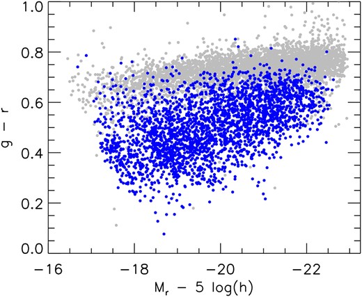 Final galaxy sample (blue points) and remaining parent sample galaxies (grey points), presented in terms of g − r colours and r-band absolute magnitudes. The final sample is dominated by blue galaxies and tends towards slightly fainter magnitudes than the parent sample, due to our implicit selection on star formation status.