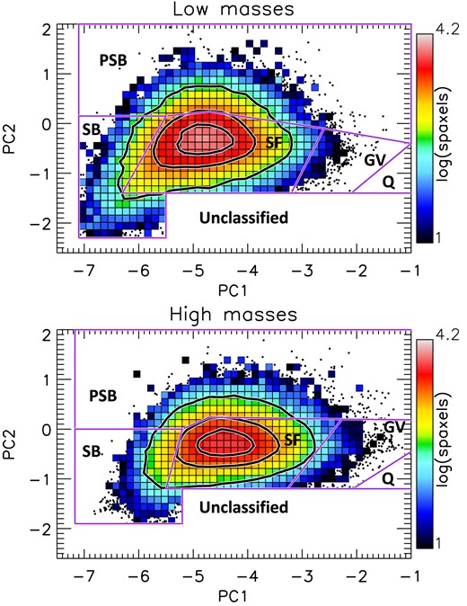 PCA classification boundaries with our final spaxel sample plotted as a colour map. Each square represents a bin of at least 10 spaxels, and spaxels outside of these bins are shown as black dots. The boundaries employ a dividing NSA elliptical Petrosian stellar mass of 1010 M⊙, with the default NSA cosmology ($h = 1, \Omega _M = 0.3, \Omega _\Lambda = 0.7$) used in this specific case. Using the shown boundaries, we classify spaxels as star-forming (SF), starburst (SB), post-starburst (PSB), green valley (GV), quiescent (Q), or unclassified. By design, our final spaxel sample includes no quiescent or unclassified spaxels. The contours encompass ∼95, ∼65, and ∼30 per cent of the spaxels.