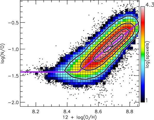 Contours of log (N/O) plotted against gas metallicity for the star-forming spaxel subsample, along with the fitted N/O–O/H relation (purple lines) and the distribution of the full sample (coloured squares and dots). Each square represents a bin of at least 10 spaxels, with dots representing individual spaxels outside of these bins. The contours encompass ∼99, ∼90, ∼60, and ∼30 per cent of the SF spaxels. A further 20 spaxels with anomalously low log (N/O) are not shown.