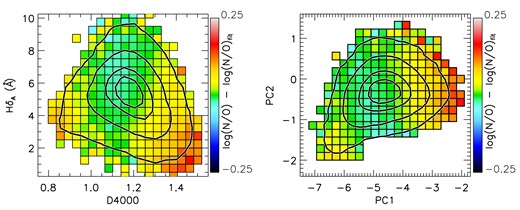 Median offset of log (N/O) (for all spaxels) from the N/O–O/H relation fitted to the star-forming spaxel subsample, in terms of D4000 and HδA (left) and in terms of PC1 and PC2 (right). We find the median offset to trend mostly with D4000 (left) and with PC1 (right), with high D4000 and PC1 values associated with the GV component of our spaxel sample. All displayed bins contain at least 50 spaxels. The black contours encompass ∼99, ∼90, ∼60, and ∼30 per cent of spaxels in the full spaxel sample.