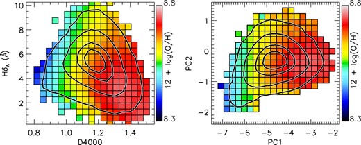 Median gas metallicity in terms of D4000 and HδA (left) and in terms of PC1 and PC2 (right). We find metallicity to trend chiefly with PC1 and D4000, but we also find metallicity to decrease somewhat at high HδA values. All displayed bins contain at least 50 spaxels. The black contours encompass ∼99, ∼90, ∼60, and ∼30 per cent of spaxels in the full spaxel sample.