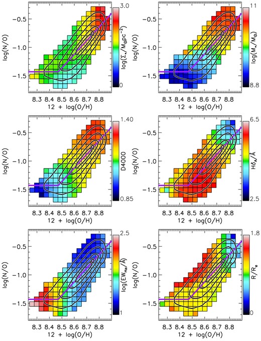 Median parameter values of spaxels in bins of log (N/O) and 12 + log (O/H). We show results for stellar surface density (top left), the associated galaxy stellar mass (top right), the D4000 index (middle left), the HδA index (middle right), the Hα equivalent width (bottom left) and galactocentric radius normalized to each galaxy’s effective radius (bottom right). All displayed bins contain at least 50 spaxels. The black contours encompass ∼99, ∼90, ∼60, and ∼30 per cent of spaxels in the full spaxel sample.