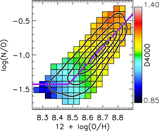 Median D4000 values of spaxels in bins of log (N/O) and 12 + log (O/H), with the sample EWHα cut raised to EWHα > 20. All displayed bins contain at least 50 spaxels. The black contours encompass ∼99, ∼90, ∼60, and ∼30 per cent of spaxels in the full spaxel sample.