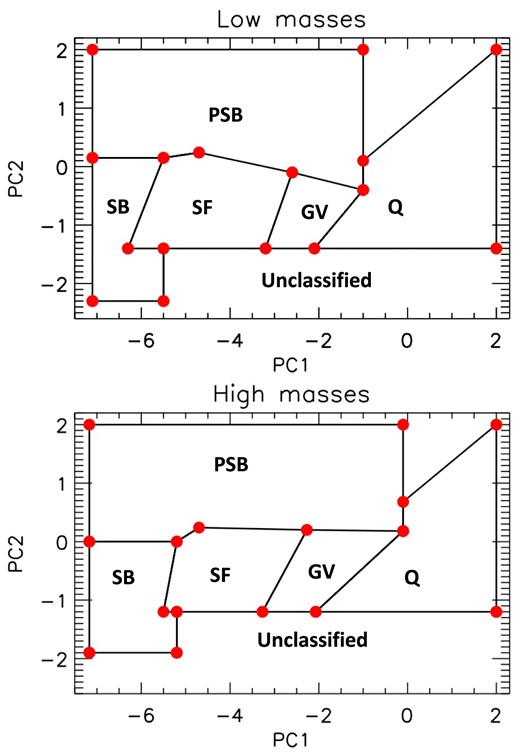 Full PCA classification boundaries with defining vertices displayed as red circles.