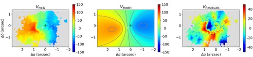 Observed H α velocity field for the narrow component (left), rotating disc model (centre), and residual map (right), defined as the difference between the observed velocities and the model. The black crosses mark the position of the nucleus, while the white crosses show the location of the kinematical centre.