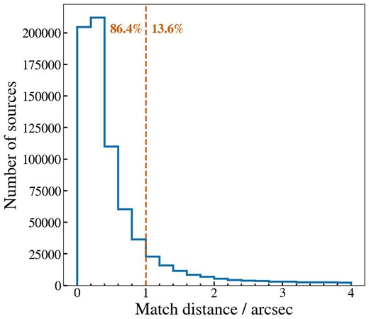 SDSS–WISE nearest counterpart cross-matching distance distribution. Numbers in orange indicate the fraction of sources in the accepted (left) and rejected (right) sections.