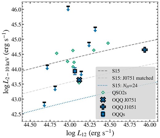 Observed 2–10 keV luminosities of the OQQs (blue markers), plotted against their 12 μm luminosities. OQQ J0751+4028 is shown as a large cross marker. For comparison, available QSO2 luminosities are shown as diamonds (see Table D1). We also show MIR predicted values for intrinsic luminosities (dark grey dashed line; Stern 2015). If this relationship is scaled to the luminosity of J0751 (pale grey dashed line; Greenwell et al. 2022), the other detected OQQs are more consistent with this expectation. Upper limits may be better explained by a Compton thick scenario: dotted blue line shows the obscuration of the S15 relation by Compton thick material.