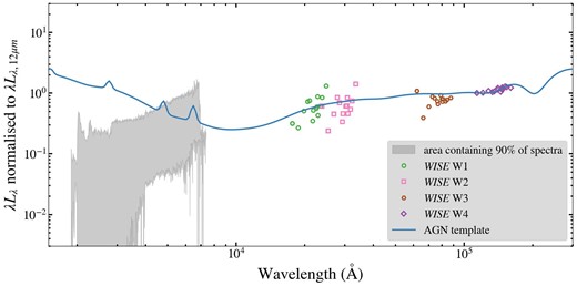 Comparison between SDSS spectra (thin grey lines), WISE derived luminosities (coloured points) and the AGN spectral template (solid blue line) from Assef et al. (2010).