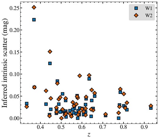 Intrinsic spread added to force the WISE data to be consistent with an unvarying source – higher values indicate that the source is more variable, and less likely to be stable.