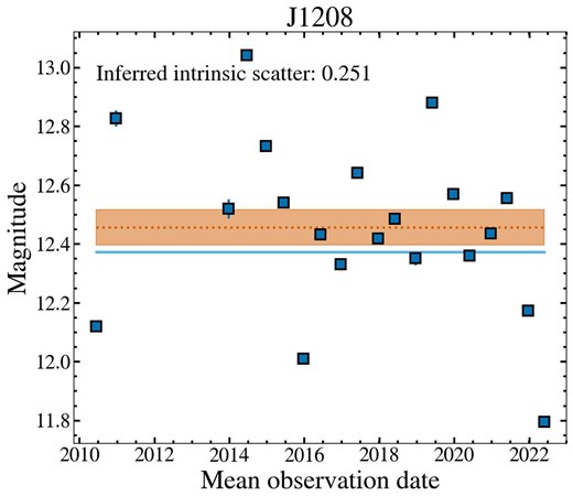W2 variability of the OQQ showing significant variation (>0.1 mag). It appears to show random variability, although the large time-steps in available WISE data make statistical assessment of the variability difficult.