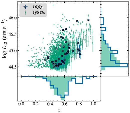 The 12 μm luminosity and redshift distribution of the OQQ sample and the QSO2s.