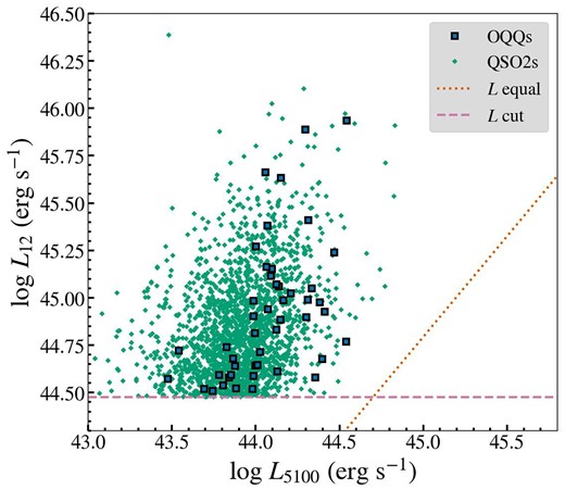 Comparison of WISE, SDSS, and bolometric luminosities. OQQs are represented by outlined blue squares, and QSO2s by small green diamonds. Our luminosity threshold is shown by a horizontal dashed line. The dotted line represents where we would expect the points to lie if the IR and optical luminosities were equal.