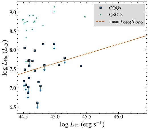 A comparison of the H $\alpha$ λ6562 luminosity (or its upper limit – out of the sample of 62 OQQs, 17 have detected H $\alpha$ emission lines), with OQQs (large blue square markers) and QSO2s (small green diamond markers), and their respective 12 μm luminosities (for those objects where Hαλ6562 is not redshifted out of the SDSS range). The dashed line shows the slope of the relationship between QSO2 L12 and measured Hα, reduced by the average deficit.