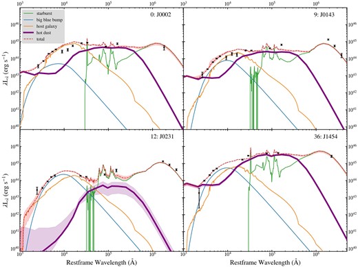 agnfitter results for four candidate OQQs with long wavelength IR data. The hot dust component – that most indicative of an AGN – is highlighted (thick purple line). Errors are shown for this component and the total only. Photometric bands used in this plot (in addition to SDSS ugriz and WISE W1-4) were as follows: OQQ J0002-0025 all 2MASS and 250 μm; OQQ J0143+0151 all 2MASS and the three Herschel bands stated in footnote 10; OQQ J0231-0351 three Herschel bands; OQQ J1454+1440 350 μm only.