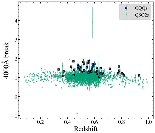 $4000 \,{{\mathring{\rm A}}}$ break data. Blue squares are the OQQs, with error bars shown for those with D4000 significantly greater than 1. Green diamond markers are the QSO2 comparison sample. The average D4000 is clearly higher for OQQs than QSOs, implying a difference in the host galaxy population. However, this may be a selection rather than intrinsic effect.