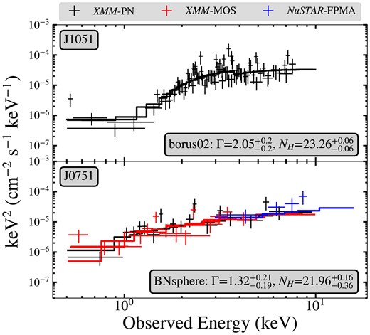 X-ray spectra of two OQQs. Top panel: OQQ J1051+3241, fitted with borus02; bottom panel OQQ J0751+4028, fitted with BNsphere. The sources have several differing properties (e.g. NH, intrinsic spectral shape) but have underluminous intrinsic luminosities (see Fig. 11).