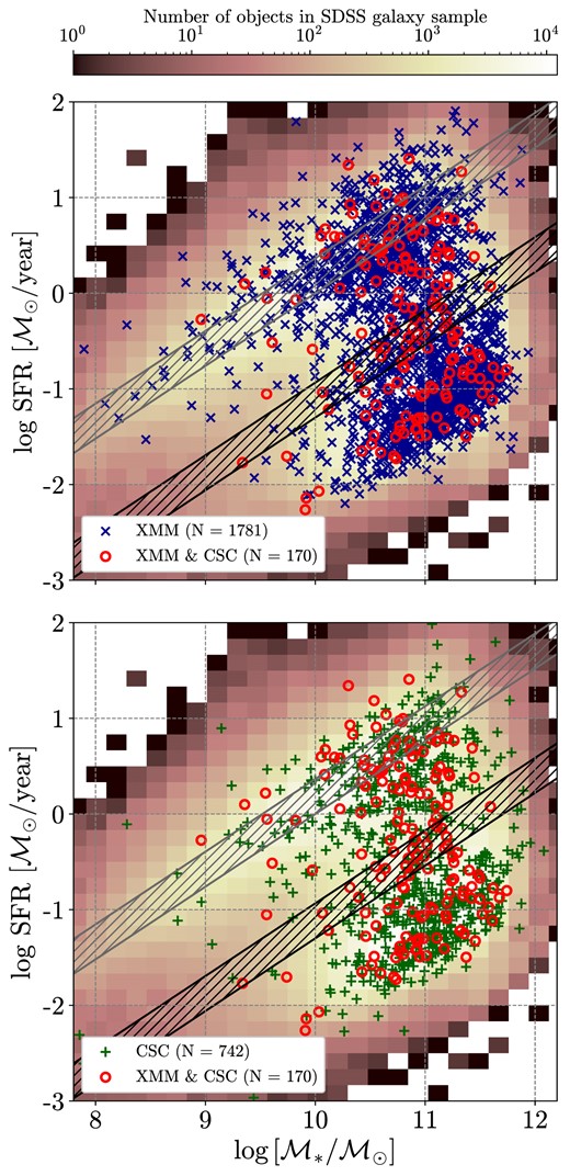 The distribution of SFR versus stellar mass for our final SDSS galaxy sample. The grey-shaded band shows the main sequence (MS) of SFGs defined by equation (1). The black-shaded band represents a cut 1.3 dex below the MS of SFG used for the division of the studied sample into star-forming and quiescent galaxies. Both areas correspond to the redshift interval of our SDSS sample z = 0.00−0.33. The individual objects with X-ray detection in the hard band in 3XMM-DR8 (top panel) and CSC2.0 (bottom panel) catalogues are shown by blue crosses and green pluses, respectively. Red circles show individual objects that have X-ray detection in both catalogues.