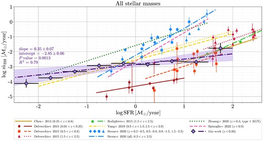 The $\langle \log \, \dot{m}_{\rm BH}\rangle$–$\log \, {\rm SFR}$ relation for CSC+XMM sample estimated in the same way as sBHAR–SFR relation presented in Fig. 8 together with results obtained by Chen et al. (2013), Delvecchio et al. (2015), Rodighiero et al. (2015), Yang et al. (2019), Stemo et al. (2020), Zhuang & Ho (2020), and Spinoglio, Fernández-Ontiveros & Malkan (2022) for AGN samples at different redshift intervals (see details in the text).