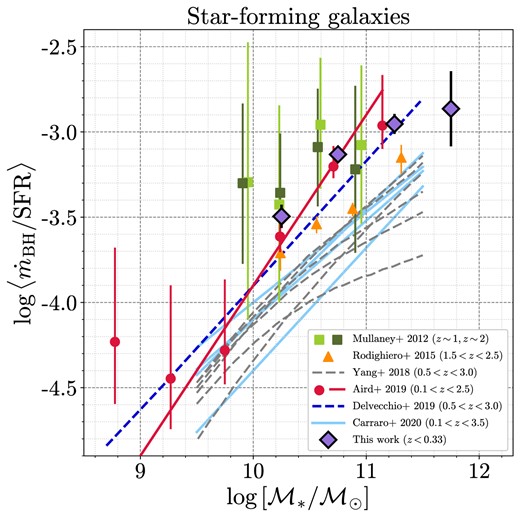 The $\langle \dot{m}_{\rm BH}/{\rm SFR}\rangle$ as a function of stellar mass $\mathcal {M}_{\ast }$ for SFGs in our sample (z < 0.33) as well as results obtained in Mullaney et al. (2012b), Rodighiero et al. (2015), Yang et al. (2018), Aird, Coil & Georgakakis (2019), Delvecchio et al. (2019), and Carraro et al. 2020 (see description in the text).