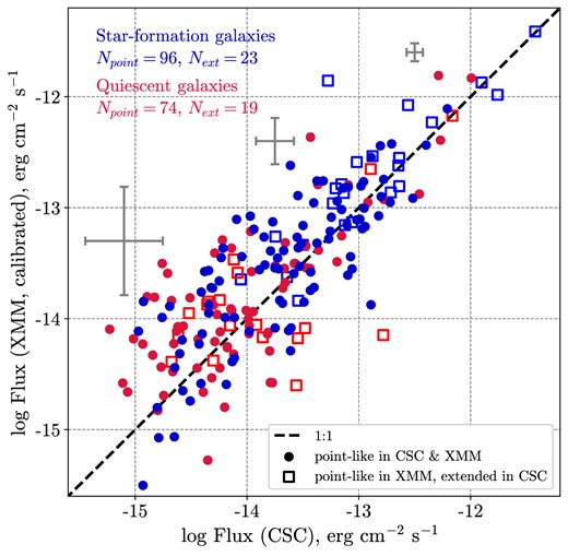 The relation between the hard-band (2–7 keV) fluxes in CSC2.0 and 3XMM–DR8 catalogue for 212 galaxies from our SDSS sample (119 star-forming and 93 quiescent galaxies). 170 sources detected as point-like both in the 3XMM and the CSC2.0 are presented by circles, while squares show 42 sources detected as point like in the 3XMM and as an extended in the CSC2.0. The 3XMM flux is calibrated in accordance with the CSC2.0 flux considering the systematic difference between the two X-ray observatories (see details in the text).