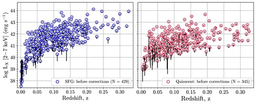 The X-ray luminosity versus redshift distribution of 774 objects with positive residual X-ray luminosity from CSC–SDSS sample. The observed (uncorrected) LX values for SFGs and quiescent galaxies are presented as blue and red circles, respectively. The change in LX due to the subtraction of the predicted host galaxy contribution (i.e. LX, host, see description in the text) for each object is shown by a solid line.
