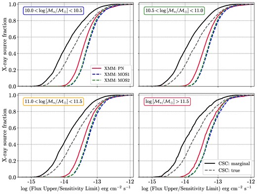 The cumulative histogram of flux upper-limits in the hard band (2–12 keV) for three XMM cameras (pn, MOS1, and MOS2 cameras by red, blue, and green colour, respectively) from the XMM FLIX service and of flux sensitivity-limits in the hard band (2–7 keV) for marginal (black solid) or true (black dashed) detections in the CSC2.0 for four stellar mass ranges.