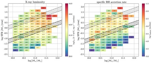 The distribution of X-ray luminosity (left panel) and the specific BH accretion rate λsBHAR (right panel) on SFR–$\mathcal {M}_{\ast }$ plane for Chandra AGN sample. The actual median value of λsBHAR (X-ray luminosity) for each bin of SFR and $\mathcal {M}_{\ast }$ is written inside the square. The black- and grey-shaded areas are the same as in Fig. 1. The number of points in both diagrams ranges from 104 in the central part to 2–3 in the edges.