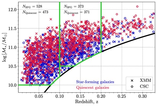 The same host galaxy stellar mass versus redshift distribution as in Fig. 4. The green solid lines show two-selected subsamples in two redshift intervals z < 0.1 and 0.1 < z < 0.2. The horizontal lines show the mass limits 1010 and $10^{10.5} \mathcal {M}_{\odot }$ for these two subsamples.