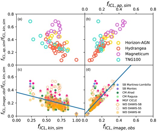 Relationship between ICL fractions measured by image-based and kinematic methods. Here, we use the notation fICL, aperture, simulated and fICL, image, observed to indicate the image-based ICL fractions (simulated 100 kpc–1 Mpc aperture and observed measures) and fICL, kinematic, simulated to indicate the kinematic ICL fractions (simulated measures). The top row (panels a and b) shows the simulated measurements and the bottom row (panels c and d) the observed measurements while the left-hand panels (a and c) show the relationships as a function of the simulated kinematic ICL fraction and the right-hand panels (b and d) show the relationships as a function of the image-based ICL fraction (simulated in b and observed in d). Estimating image-based or kinematic ICL fractions on the basis of the other is possible using the straight-line fits to the observed measures shown by the solid lines in the lower panels and given in equations (1; left-hand panel) and (2; right-hand panel).