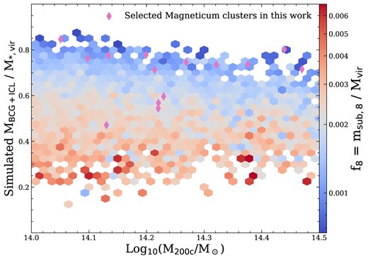 The fraction of mass in BCG+ICL as compared to the total stellar mass within the virial radius, rvir, for all clusters of Box2b of the Magneticum Pathfinder simulation, coloured by the mass fraction of the eighth subhalo, f8. Clusters with smaller f8 are more relaxed. Overlayed are the Magneticum clusters selected for this work (magenta diamonds), comprised primarily of very relaxed clusters.