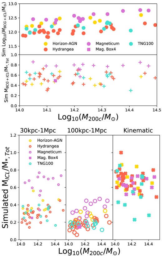 The simulated BCG+ICL mass (upper panel) and the simulated BCG+ICL fraction (middle panel) as a function of cluster mass. The lower panel shows the ICL fraction measured from the simulations in two different apertures (left-hand panel: 30 kpc−1 Mpc; middle panel: 100 kpc−1 Mpc) and the right-hand panel shows the ICL fraction measured using kinematic separation (crosses) as a function of cluster mass. The different simulations are indicated by the legend and include the one cluster from the higher-resolution Magneticum Box4 simulation.