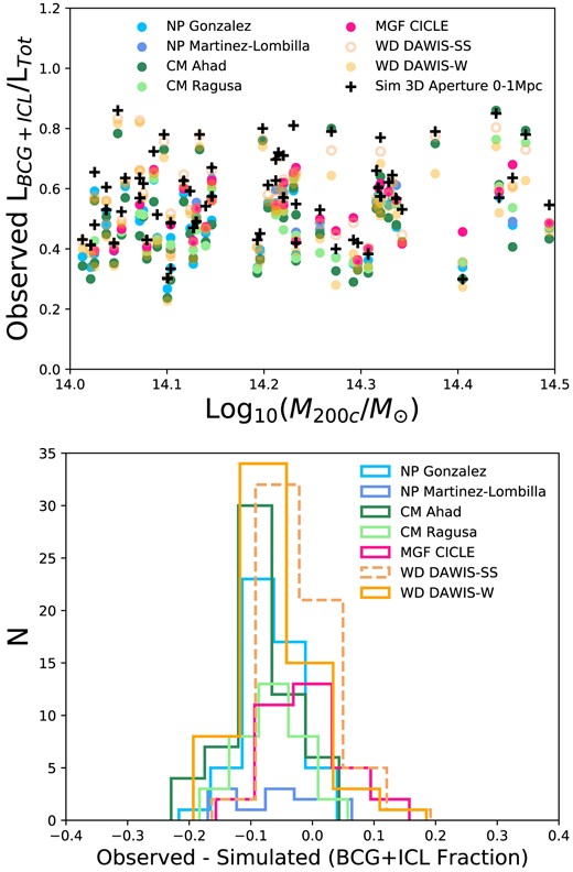 Observed BCG+ICL fraction (mean measurement over the measured projections). The upper panel shows the observed BCG+ICL fraction as a function of cluster halo mass coloured by measurement type for the 61 simulated clusters across the 4 simulations. We do not observe a dependence of any of the measures on cluster halo mass. The lower panel shows the difference between the observed BCG+ICL fraction and the simulated 0–1 Mpc aperture measurement. The observed measurements are presented grouped by measurement type: NP measures (Gonzalez and Martinez-Lombilla), CMs (Ahad and Ragusa), MGF (CICLE), and WD (DAWIS-SS and DAWIS-W). The SB threshold method is not included for BCG+ICL fractions as it removes the BCG by definition. The numbers of clusters measured are different for each of the observed measures. This figure demonstrates that all methods agree to <0.1 dex in excising the contribution of satellites.
