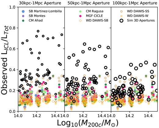 Observed ICL fraction (mean measurement over simulated projections) as a function of cluster halo mass coloured by measurement type for the 61 simulated clusters across the 4 simulations. The different panels show the three Simulated aperture measures (30 kpc–1 Mpc, 50 kpc–1 Mpc, and 100 kpc–1 Mpc). We do not observe a dependence of any of the measures on cluster halo mass.