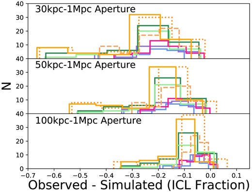 The difference between the observed ICL fraction and the simulated measurements for the 30 kpc–1 Mpc, 50 kpc –1 Mpc, and 100 kpc –1 Mpc apertures. The colours for the different histograms are the same as given in Fig. 4.