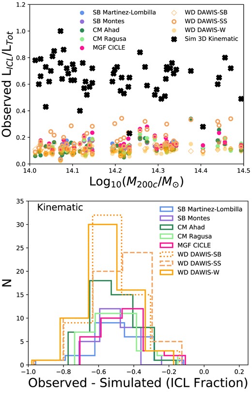 The upper panel shows the observed ICL fraction (mean over measured simulation projections) as a function of cluster halo mass shown with the kinematic measures made on the simulations. The lower panel shows the difference between the observed ICL fraction and the simulated kinematic measurement. The numbers of clusters measured are different for each of the observed measures. This figure demonstrates that the observed methods are offset by 0.5 dex with respect to the kinematic measures.
