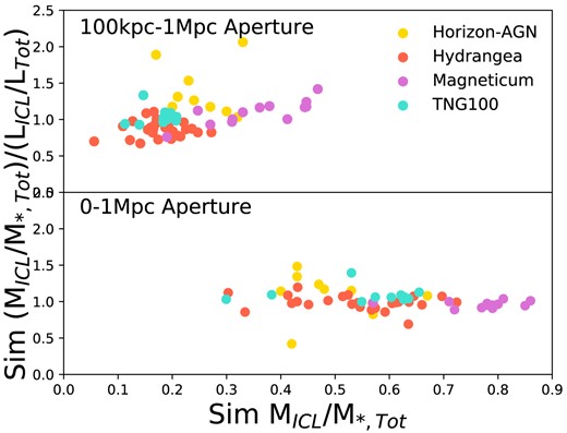 Simulated BCG+ICL (upper panel) and ICL fraction (lower panel) of mass as a function of the fraction of luminosity compared to the simulated BCG+ICL or ICL fraction of mass. The different simulations are indicated in the legend.