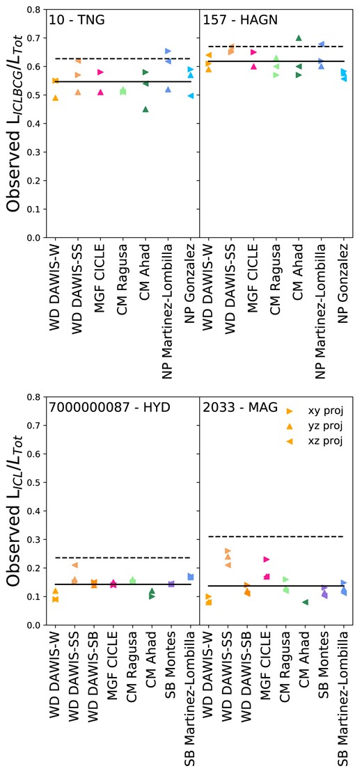 Observed BCG+ICL (upper panel) and ICL (lower panel) fractions for each projection (xy, xz, and zy given by the legend) measured by each observer for clusters selected by the standard deviations around the mean observed fractions over all the measurements. The left-hand panels show clusters with small standard deviations (cluster 10 has mean BCG+ICL fraction 0.55 ± 0.03, Mean Projection Scatter = 0.07; cluster 7 000 000 087 has mean ICL fraction 0.14 ± 0.02, Mean Projection Scatter = 0.22). The right-hand panels show clusters with large standard deviations (cluster 157 has mean BCG+ICL fraction 0.56 ± 0.08, Mean Projection Scatter = 0.21; cluster 2033 has mean ICL fraction 0.15 ± 0.06, Mean Projection Scatter = 0.70). The cluster name and simulation are given in the top-left of each panel. The dashed lines give the simulated fractions (0–1 Mpc Aperture for the upper panels and 100 kpc–1 Mpc Aperture for the lower panels) and the solid lines illustrate the mean observed fraction over all methods).