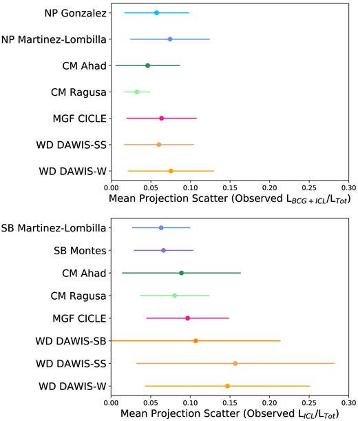 Mean projection scatter of BCG+ICL fraction (upper panel) and ICL fraction (lower panel) across the three different (xy, xz, and zy) simulation projections for each of the observed measurements. The error bars indicate the standard deviation.