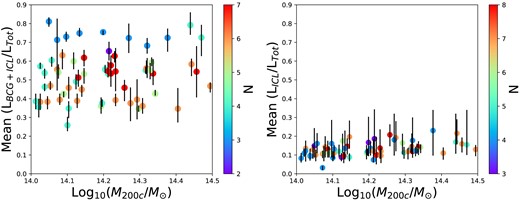 The mean BCG+ICL (left-hand panel) and ICL (right-hand panel) fractions averaged over all measures as a function of cluster mass. The colours indicate the number of measurements made for each cluster. The error bars indicate the minimum and maximum fraction measured for each cluster.