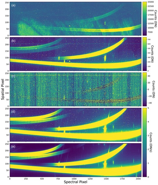 Data products at different stages of the reduction process. (a) A raw, uncalibrated data frame in data numbers (DN). (b) Data frame after superbias subtraction and reference pixel correction. (c) 1/f noise. (d) After ramp fitting and flat field correction. (e) Final calibrated data product after background subtraction and bad pixel correction.