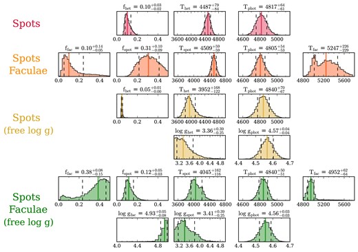 Unocculted stellar heterogeneity properties from the Poseidon retrieval analysis. Posterior distributions from four retrieval models are shown, from top to bottom: (i) a single population of stellar heterogeneities (spots) with log gspot = log gphot = 4.57, as in Fig. 9 (red); (ii) two distinct populations of spots and faculae, all with log g = 4.57 (orange); (iii) same as the spot model, but with the log g of the spots and photosphere as free parameters (gold); and (iv) same as the spot+faculae model, but with free log g for all three stellar components (green). The histograms are ordered such that the columns (within each row) have the same physical interpretation between the different retrievals (e.g. fhet from the one heterogeneity models corresponds to fspot in the two heterogeneities models). The retrieved atmospheric properties for HAT-P-18 b are consistent across all four unocculted stellar heterogeneity models.